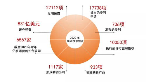 10年内让美国科研转化率从5%飙升至80% 这部法案究竟做对了什么？